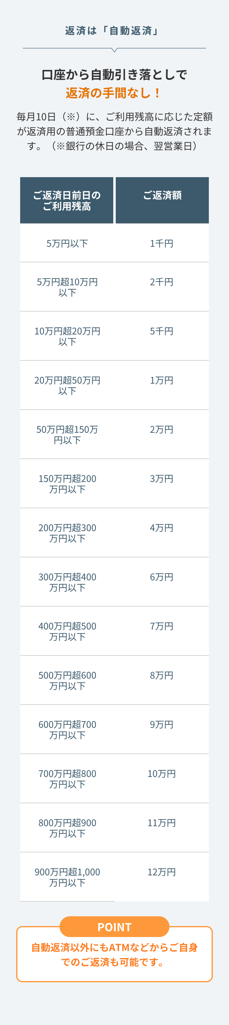 返済は「自動返済」
口座から自動引き落としで
返済の手間なし!
毎月10日(※)に、ご利用残高に応じた定額
が返済用の普通預金口座から自動返済されま
す。(※銀行の休日の場合、翌営業日)
ご返済日前日の
ご利用残高
ご返済額
5万円以下
1千円
5万円超10万円
2千円
以下
10万円超20万円
5千円
以下
20万円超50万円
1万円
以下
50万円超150万
2万円
円以下
150万円超200
3万円
万円以下
200万円超300
4万円
万円以下
300万円超400
6万円
万円以下
400万円超500
7万円
万円以下
500万円超600
8万円
万円以下
600万円超700
9万円
万円以下
700万円超 800
10万円
万円以下
800万円超900
11万円
万円以下
900万円超1,000
12万円
万円以下
POINT
自動返済以外にもATMなどからご自身
でのご返済も可能です。