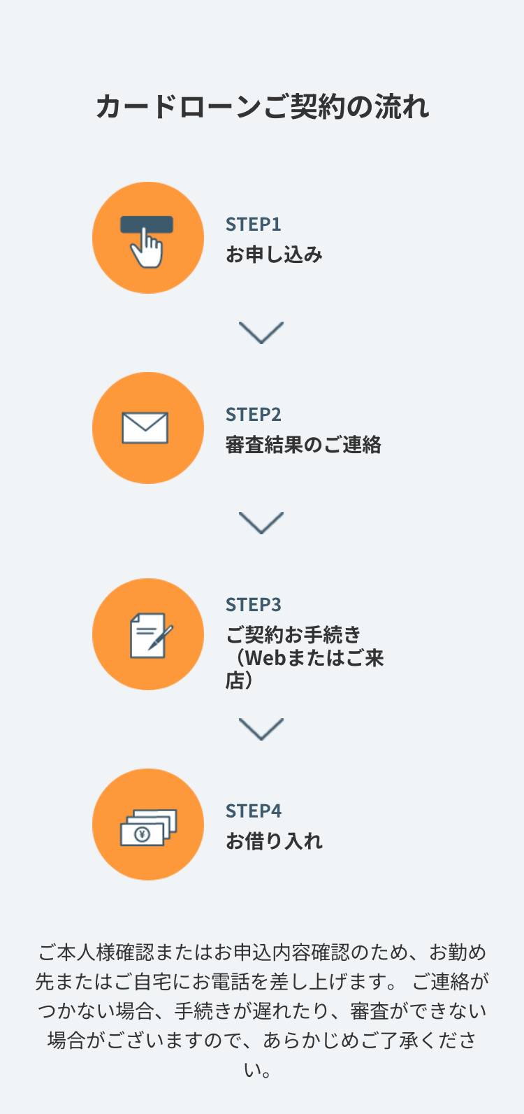 カードローンご契約の流れ
STEP1
お申し込み
STEP2
審査結果のご連絡
STEP3
ご契約お手続き
(Webまたはご来
店)
STEP4
お借り入れ
ご本人様確認またはお申込内容確認のため、 お勤め
先またはご自宅にお電話を差し上げます。 ご連絡が
つかない場合、手続きが遅れたり、審査ができない
場合がございますので、あらかじめご了承くださ
い。