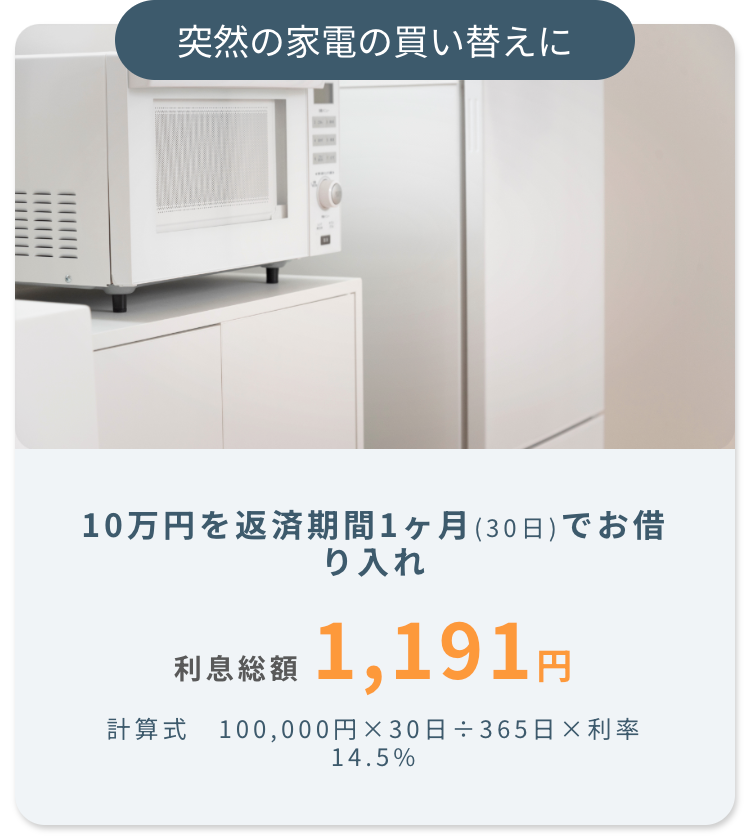 突然の家電の買い替えに
10万円を返済期間1ヶ月(30日) でお借
り入れ
利息総額
1,191円
計算式 100,000円 ×30日÷365日 × 利率
14.5%