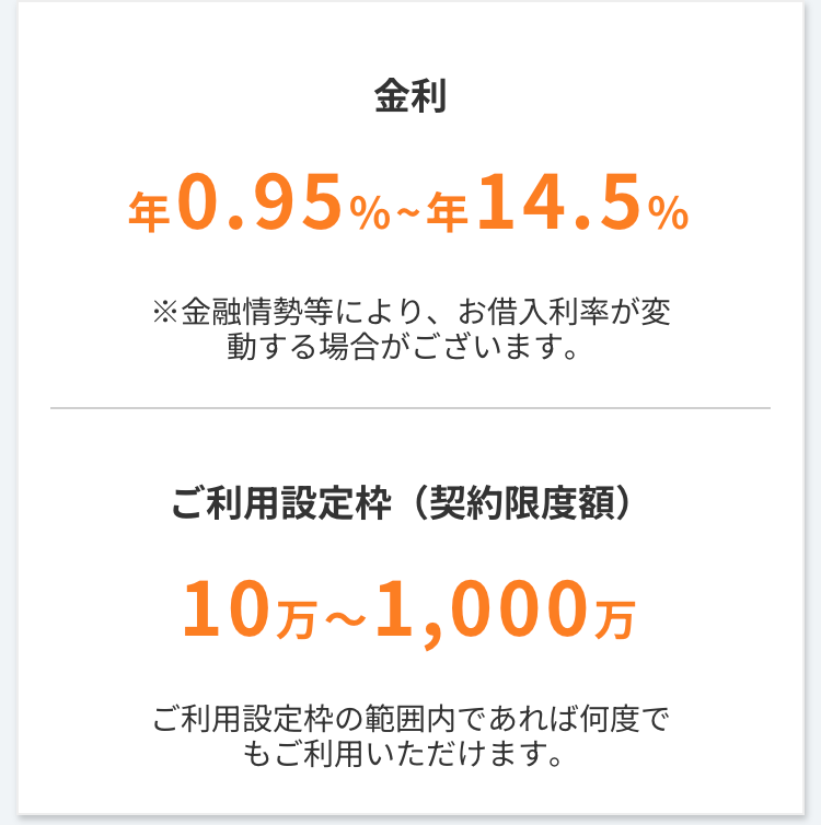 金利
0.95% 14.5%
※金融情勢等により、 お借入利率が変
動する場合がございます。
ご利用設定枠 (契約限度額)
10万 ~ 1,000万
ご利用設定枠の範囲内であれば何度で
もご利用いただけます。