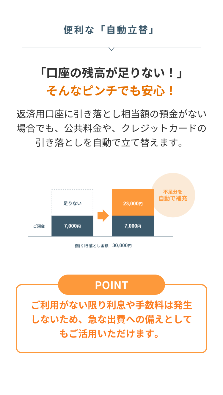 便利な「自動立替」
「口座の残高が足りない!」
そんなピンチでも安心!
返済用口座に引き落とし相当額の預金がない
場合でも、 公共料金や、 クレジットカードの
引き落としを自動で立て替えます。
不足分を
自動で補充
足りない
23,000円
ご預金
7,000円
7,000円
例) 引き落とし金額 30,000円
POINT
ご利用がない限り利息や手数料は発生
しないため、急な出費への備えとして
もご活用いただけます。